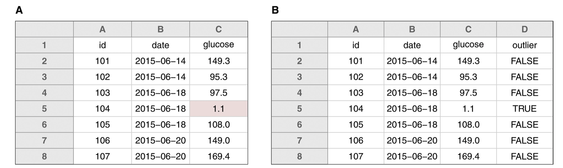 Figure 10 from Broman & Woo “Data Organization in Spreadsheets”, showing a data table with an outlier highlighted in red as an example of bad formatting, and then an alternative where the outlier status is encoded in its own column.